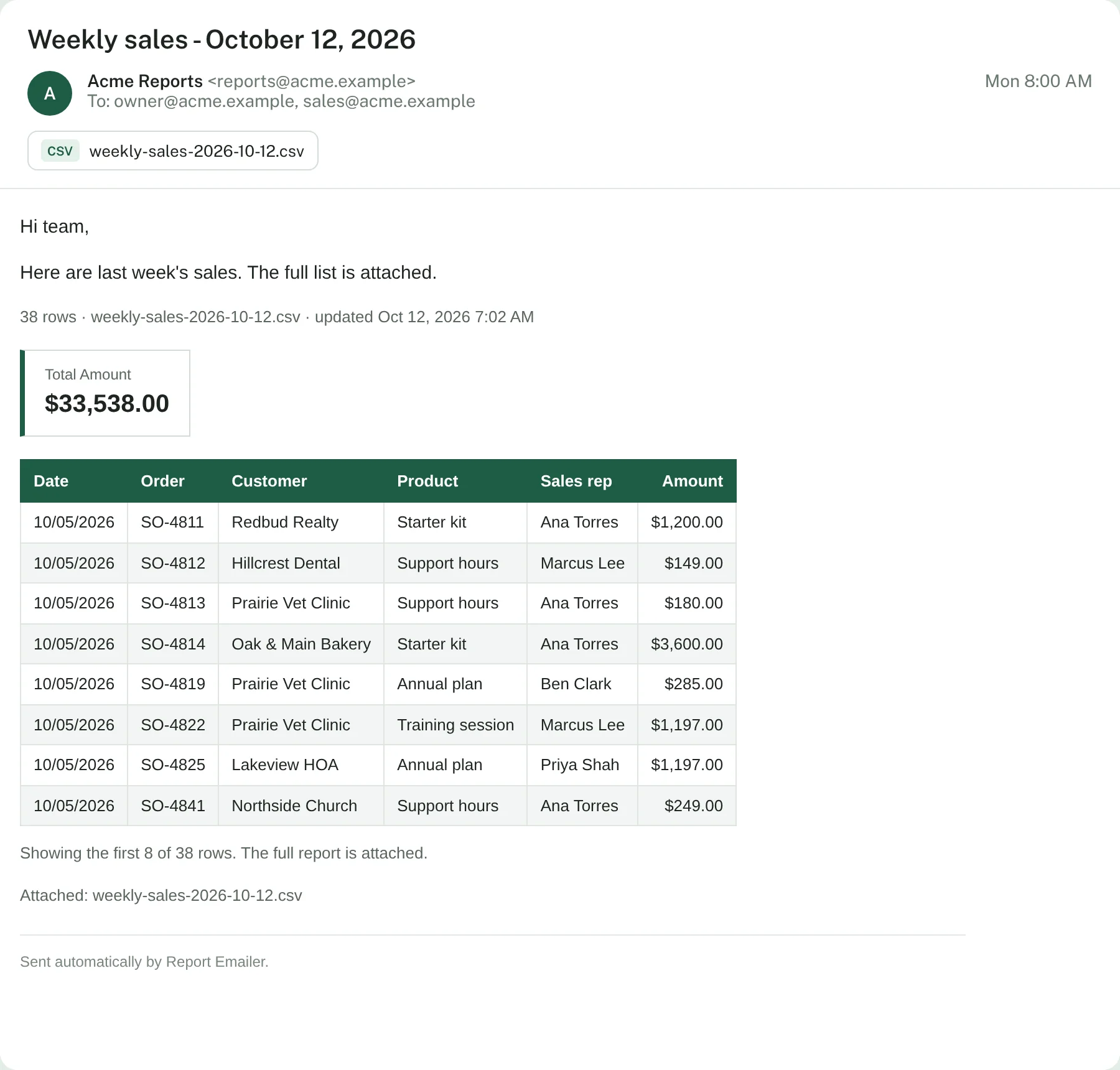 An email titled Weekly sales, with a total amount of $33,538.00, a table of orders, and the CSV file attached.